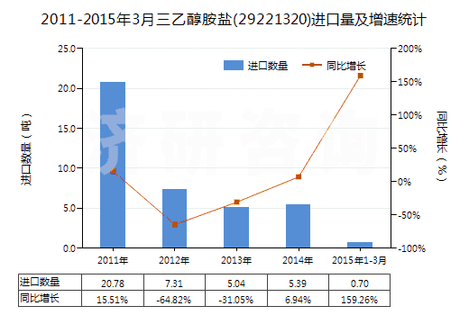 2011-2015年3月三乙醇胺鹽(29221320)進(jìn)口量及增速統(tǒng)計(jì)
